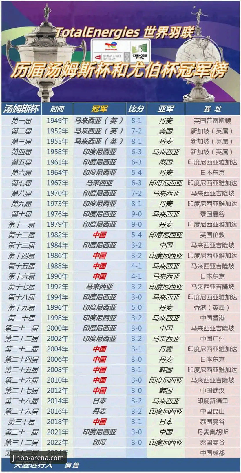 尤伯杯半决赛观赛全教程：金博体育官网带你深度解析国羽零封日本